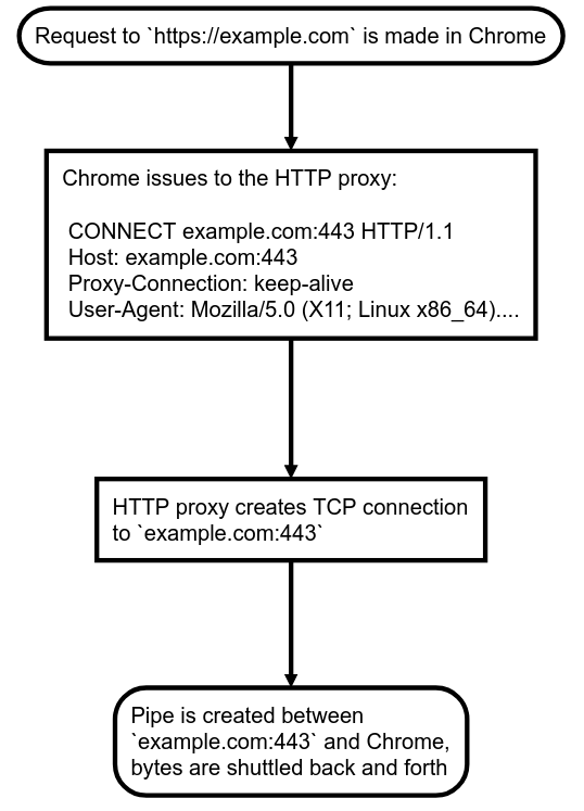 Flowchart of a normal HTTP proxy proxying HTTPS traffic